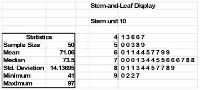 TABLE 2-18 The stem-and-leaf display below shows the result of a survey on 50 students on their satisfaction with their school with the higher scores represent higher level of satisfaction. -Referring to Table 2-18, how many students have a satisfaction level in the 50s?