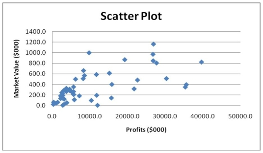 Given below is the scatter plot of the market value (thousands$) and profit (thousands$) of 50 U.S. companies. Higher market values appear to be associated with higher profits.