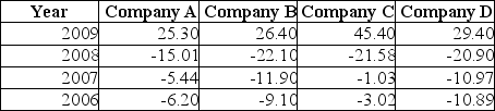 TABLE 3-8 The time period from 2006 to 2009 saw a great deal of volatility in the value of stocks. The data in the following table represent the total rate of return of our companies from 2006 to 2009. -Referring to Table 3-8, calculate the geometric mean rate of return per year for Company A.