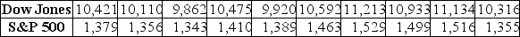 TABLE 3-11 Given below are the closing prices for the Dow Jones Industrial Average (DJIA) and the Standard & Poor's (S&P) 500 Index over 10 weeks. -Referring to Table 3-11, what is the sample covariance between the DJIA and the S&P 500 index?