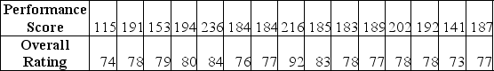 TABLE 3-12 Given below are the rating and performance scores of 15 laptop computers. -Referring to Table 3-12, for a laptop computer that has a high rating, you will expect its performance score to