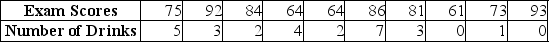 TABLE 3-13 Energy drink consumption has continued to gain in popularity since the 1997 debut of Red Bull, the current leader in the energy drink market. Given below are the exam scores and the number of 12-ounce energy drinks consumed within a week prior to the exam of 10 college students. -Referring to Table 3-13, what is the sample correlation coefficient between the exam scores and the number of energy drinks consumed?