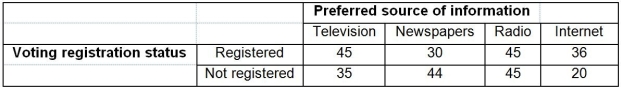 TABLE 4-11 A sample of 300 adults is selected. The contingency table below shows their registration status and their preferred source of information on current events. -Referring to Table 4-11, if an adult is selected at random, what is the probability that he/she prefer to get his/her current information from the Internet?