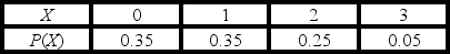 TABLE 5-3 The following table contains the probability distribution for X = the number of retransmissions necessary to successfully transmit a 1024K data package through a double satellite media. In a game called Taxation and Evasion, a player rolls a pair of dice. If on any turn the sum is 7, 11, or 12, the player gets audited. Otherwise, she avoids taxes. Suppose a player takes 5 turns at rolling the dice. The probability that she gets audited no more than 2 times is ________.