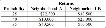 TABLE 5-7 There are two houses with almost identical characteristics available for investment in two different neighborhoods with drastically different demographic composition. The anticipated gain in value when the houses are sold in 10 years has the following probability distribution: -Referring to Table 5-7, if you can invest 30% of your money on the house in neighborhood A and the remaining on the house in neighborhood B, what is the portfolio expected return of your investment?