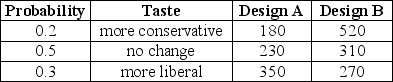 TABLE 5-8 Two different designs on a new line of winter jackets for the coming winter are available for your manufacturing plants. Your profit (in thousands of dollars) will depend on the taste of the consumers when winter arrives. The probability of the three possible different tastes of the consumers and the corresponding profits are presented in the following table. -Referring to Table 5-8, what is the variance of your profit when Design A is chosen?