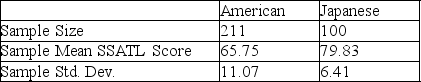 <strong>TABLE 10-1 Are Japanese managers more motivated than American managers? A randomly selected group of each were administered the Sarnoff Survey of Attitudes Toward Life (SSATL), which measures motivation for upward mobility. The SSATL scores are summarized below. Referring to Table 10-1, give the null and alternative hypotheses to determine if the mean SSATL score of Japanese managers differs from the mean SSATL score of American managers.</strong> A) H₀: μA - μJ ≥ 0 versus H₁: μA - μJ < 0 B) H₀: μA - μJ ≤ 0 versus H₁: μA - μJ > 0 C) H₀: μA - μJ = 0 versus H₁: μA - μJ ≠ 0 D)