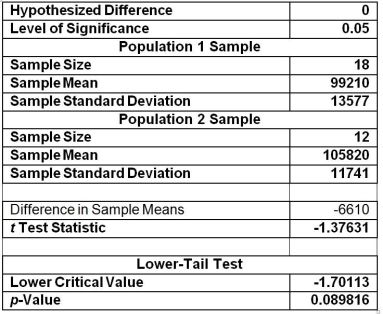 <strong>TABLE 10-2 A researcher randomly sampled 30 graduates of an MBA program and recorded data concerning their starting salaries. Of primary interest to the researcher was the effect of gender on starting salaries. The result of the pooled-variance t test of the mean salaries of the females (Population 1) and males (Population 2) in the sample is given below. Referring to Table 10-2, the researcher was attempting to show statistically that the female MBA graduates have a significantly lower mean starting salary than the male MBA graduates. Which of the following is an appropriate alternative hypothesis?</strong> A) H₁: μfₑmₐlₑs > μmₐlₑs B) H₁: μfₑmₐlₑs < μmₐlₑs C) H₁: μfₑmₐlₑs ≠ μmₐlₑs D) H₁: μfₑmₐlₑs = μmₐlₑs