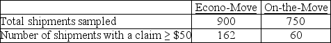 Moving companies are required by the government to publish a Carrier Performance Report each year. One of the descriptive statistics they must include is the annual percentage of shipments on which a $50 or greater claim for loss or damage was filed. Suppose two companies, Econo-Move and On-the-Move, each decide to estimate this figure by sampling their records, and they report the data shown in the following table. The owner of On-the-Move is hoping to use these data to show that the company is superior to Econo-Move with regard to the percentage of claims filed. Which test would be used to properly analyze the data in this experiment?