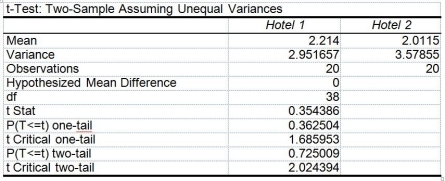 TABLE 10-13 The amount of time required to reach a customer service representative has a huge impact on customer satisfaction. Below is the Excel output from a study to see whether there is evidence of a difference in the mean amounts of time required to reach a customer service representative between two hotels. Assume that the population variances in the amount of time for the two hotels are not equal. -Referring to Table 10-13, suppose α = 0.05. Which of the following represents the correct conclusion for a test on a difference in the variabilities of the amount of time required to reach a customer service representative between the two hotels?