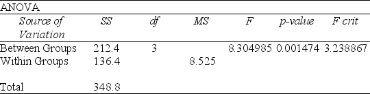<strong>TABLE 11-1 An airline wants to select a computer software package for its reservation system. Four software packages (1, 2, 3, and 4) are commercially available. The airline will choose the package that bumps as few passengers as possible during a month. An experiment is set up in which each package is used to make reservations for 5 randomly selected weeks. (A total of 20 weeks was included in the experiment.) The number of passengers bumped each week is obtained, which gives rise to the following Excel output: Referring to Table 11-1, the total degrees of freedom is</strong> A) 3. B) 4. C) 16. D) 19.