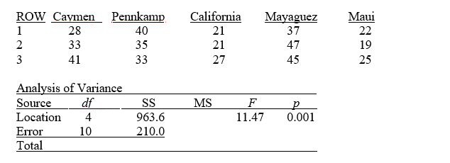 TABLE 11-5 A hotel chain has identically sized resorts in 5 locations. The data that follow resulted from analyzing the hotel occupancies on randomly selected days in the 5 locations. Referring to Table 11-5, the within-group variation or SSW is ________.