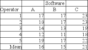 TABLE 11-8 An important factor in selecting database software is the time required for a user to learn how to use the system. To evaluate three potential brands (A, B and C) of database software, a company designed a test involving five different employees. To reduce variability due to differences among employees, each of the five employees is trained on each of the three different brands. The amount of time (in hours) needed to learn each of the three different brands is given below: Below is the Excel output for the randomized block design: -Referring to Table 11-8, the decision made at a 0.05 level of significance on the F test for the block effects implies that the blocking has been advantageous in reducing the experiment error.