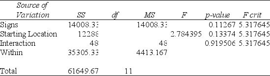 TABLE 11-10 A campus researcher wanted to investigate the factors that affect visitor travel time in a complex, multilevel building on campus. Specifically, he wanted to determine whether different building signs (building maps versus wall signage) affect the total amount of time visitors require to reach their destination and whether that time depends on whether the starting location is inside or outside the building. Three subjects were assigned to each of the combinations of signs and starting locations, and travel time in seconds from beginning to destination was recorded. An Excel output of the appropriate analysis is given below: ANOVA -Referring to Table 11-10, the within (error) degrees of freedom is