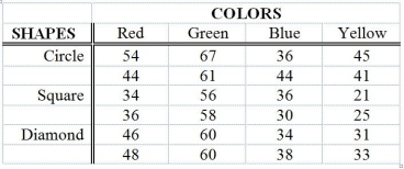 TABLE 11-12 The marketing manager of a company producing a new cereal aimed for children wants to examine the effect of the color and shape of the box's logo on the approval rating of the cereal. He combined 4 colors and 3 shapes to produce a total of 12 designs. Each logo was presented to 2 different groups (a total of 24 groups) and the approval rating for each was recorded and is shown below. The manager analyzed these data using the α = 0.05 level of significance for all inferences. Analysis of Variance Source df SS MS F p Colors 3 2711.17 903.72 72.30 0.000 Shapes 2 579.00 289.50 23.16 0.000 Interaction 6 150.33 25.06 2.00 0.144 Error 12 150.00 12.50 Total 23 3590.50 -Referring to Table 11-12, based on the results of the hypothesis test, it appears that there is a significant effect on the approval rating associated with the color of the logo.