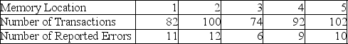 <strong>TABLE 12-4 A computer used by a 24-hour banking service is supposed to randomly assign each transaction to one of 5 memory locations. A check at the end of a day's transactions gave the counts shown in the table to each of the 5 memory locations, along with the number of reported errors. The bank manager wanted to test whether the proportion of errors in transactions assigned to each of the 5 memory locations differ. Referring to Table 12-4, the degrees of freedom of the test statistic is</strong> A) 4. B) 8. C) 10. D) 448.