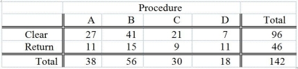 TABLE 12-5 Four surgical procedures currently are used to install pacemakers. If the patient does not need to return for follow-up surgery, the operation is called a clear operation. A heart center wants to compare the proportion of clear operations for the 4 procedures and collects the following numbers of patients from their own records: They will use this information to test for a difference among the proportion of clear operations using a chi-square test with a level of significance of 0.05. Referring to Table 12-5, the overall or mean proportion of clear operations is ________.