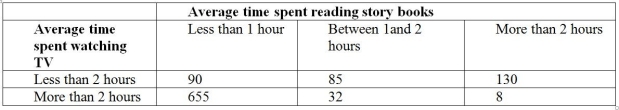 TABLE 12-12 Parents complain that children read too few storybooks and watch too much television nowadays. A survey of 1,000 children reveals the following information on average time spent watching TV and average time spent reading storybooks.    -Referring to Table 12-12, if the null hypothesis of no connection between time spent watching TV and time spent reading storybooks is true, how many children watching less than 2 hours of TV and reading no more than 2 hours of storybooks on average can we expect?