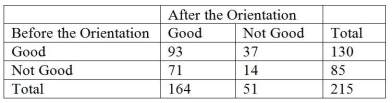 TABLE 12-15 The director of the MBA program of a state university wanted to know if a one week orientation would change the proportion among potential incoming students who would perceive the program as being good. Given below is the result from 215 students' view of the program before and after the orientation.    -Referring to Table 12-15, what should be the director's conclusion?