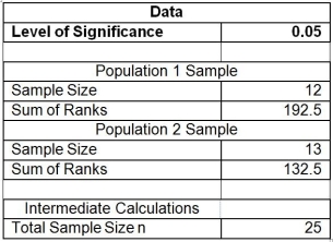 TABLE 12-18 Two new different models of compact SUVs have just arrived at the market. You are interested in comparing the gas mileage performance of both models to see if they are the same. A partial computer output for twelve compact SUVs of model 1 and thirteen of model 2 is given below: You are told that the gas mileage population distributions for both models are not normally distributed. -Referring to Table 12-18, what is the p-value of the test statistic?