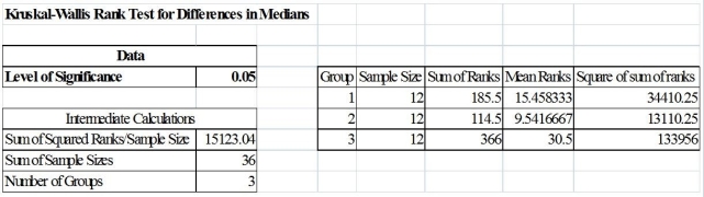 TABLE 12-20 Three new different models of compact SUVs have just arrived at the market. You are interested in comparing the gas mileage performance of all three models to see if they are the same. A partial computer output for twelve compact SUVs of each model is given below: You are told that the gas mileage population distributions for all three models are not normally distributed. -Referring to Table 12-20, what should be the null and alternative hypotheses of the test?