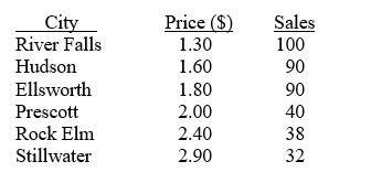 <strong>TABLE 13-2 A candy bar manufacturer is interested in trying to estimate how sales are influenced by the price of their product. To do this, the company randomly chooses 6 small cities and offers the candy bar at different prices. Using candy bar sales as the dependent variable, the company will conduct a simple linear regression on the data below: Referring to Table 13-2, what percentage of the total variation in candy bar sales is explained by prices?</strong> A) 100% B) 88.54% C) 78.39% D) 48.19%