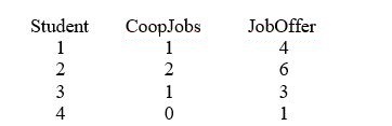 TABLE 13-3 The director of cooperative education at a state college wants to examine the effect of cooperative education job experience on marketability in the work place. She takes a random sample of 4 students. For these 4, she finds out how many times each had a cooperative education job and how many job offers they received upon graduation. These data are presented in the table below. Referring to Table 13-3, suppose the director of cooperative education wants to construct a 95% confidence interval estimate for the mean number of job offers received by students who have had exactly one cooperative education job. The confidence interval is from ________ to ________.
