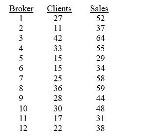 TABLE 13-4 The managers of a brokerage firm are interested in finding out if the number of new clients a broker brings into the firm affects the sales generated by the broker. They sample 12 brokers and determine the number of new clients they have enrolled in the last year and their sales amounts in thousands of dollars. These data are presented in the table that follows. Referring to Table 13-4, the total sum of squares (SST) is ________.