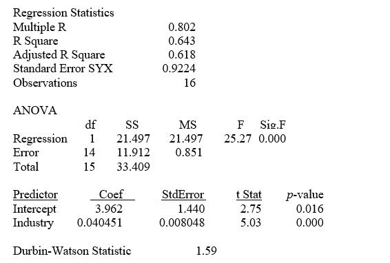 TABLE 13-5 The managing partner of an advertising agency believes that his company's sales are related to the industry sales. He uses Microsoft Excel to analyze the last 4 years of quarterly data (i.e., n = 16) with the following results: Referring to Table 13-5, the prediction for a quarter in which X = 120 is Y = ________.
