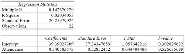 TABLE 13-6 The following Excel tables are obtained when Score received on an exam (measured in percentage points) (Y) is regressed on percentage attendance (X) for 22 students in a Statistics for Business and Economics course. -Referring to Table 13-6, which of the following statements is true?