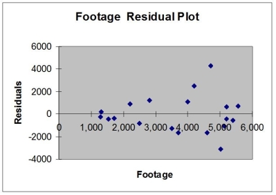 Based on the residual plot below, you will conclude that there might be a violation of which of the following assumptions.