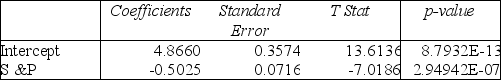 TABLE 13-7 An investment specialist claims that if one holds a portfolio that moves in the opposite direction to the market index like the S&P 500, then it is possible to reduce the variability of the portfolio's return. In other words, one can create a portfolio with positive returns but less exposure to risk. A sample of 26 years of S&P 500 index and a portfolio consisting of stocks of private prisons, which are believed to be negatively related to the S&P 500 index, is collected. A regression analysis was performed by regressing the returns of the prison stocks portfolio (Y) on the returns of S&P 500 index (X) to prove that the prison stocks portfolio is negatively related to the S&P 500 index at a 5% level of significance. The results are given in the following Excel output. Note: 2.94942E-07 = 2.94942*10⁻⁷ -Referring to Table 13-7, to test whether the prison stocks portfolio is negatively related to the S&P 500 index, the appropriate null and alternative hypotheses are, respectively,
