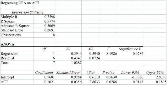 TABLE 13-8 It is believed that GPA (grade point average, based on a four point scale) should have a positive linear relationship with ACT scores. Given below is the Excel output for predicting GPA using ACT scores based a data set of 8 randomly chosen students from a Big-Ten university. -Referring to Table 13-8, the interpretation of the coefficient of determination in this regression is