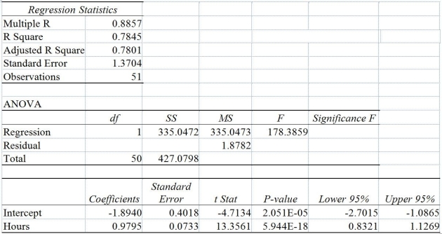 TABLE 13-9 It is believed that, the average numbers of hours spent studying per day (HOURS) during undergraduate education should have a positive linear relationship with the starting salary (SALARY, measured in thousands of dollars per month) after graduation. Given below is the Excel output for predicting starting salary (Y) using number of hours spent studying per day (X) for a sample of 51 students. NOTE: Only partial output is shown. Note: 2.051E - 05 = 2.051*10⁻⁰⁵ and 5.944E - 18 = 5.944*10⁻¹⁸. -Referring to Table 13-9, the degrees of freedom for the F test on whether HOURS affects SALARY are