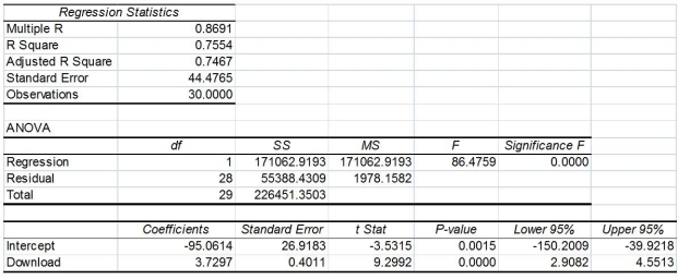 TABLE 13-11 A computer software developer would like to use the number of downloads (in thousands) for the trial version of his new shareware to predict the amount of revenue (in thousands of dollars) he can make on the full version of the new shareware. Following is the output from a simple linear regression along with the residual plot and normal probability plot obtained from a data set of 30 different sharewares that he has developed: -Referring to Table 13-11, the null hypothesis that there is no linear relationship between revenue and the number of downloads should be rejected at a 5% level of significance.