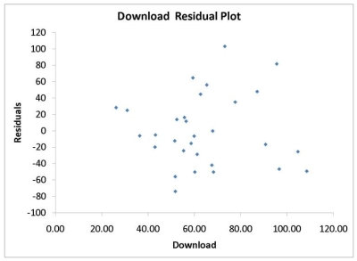 TABLE 13-11 A computer software developer would like to use the number of downloads (in thousands) for the trial version of his new shareware to predict the amount of revenue (in thousands of dollars) he can make on the full version of the new shareware. Following is the output from a simple linear regression along with the residual plot and normal probability plot obtained from a data set of 30 different sharewares that he has developed: -Referring to Table 13-11, the null hypothesis that there is no linear relationship between revenue and the number of downloads should be rejected at a 5% level of significance.