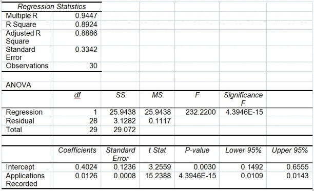 TABLE 13-12 The manager of the purchasing department of a large saving and loan organization would like to develop a model to predict the amount of time (measured in hours) it takes to record a loan application. Data are collected from a sample of 30 days, and the number of applications recorded and completion time in hours is recorded. Below is the regression output: Note: 4.3946E-15 is 4.3946 × -Referring to Table 13-12, the value of the measured t test statistic to test whether the amount of time depends linearly on the number of loan applications recorded is