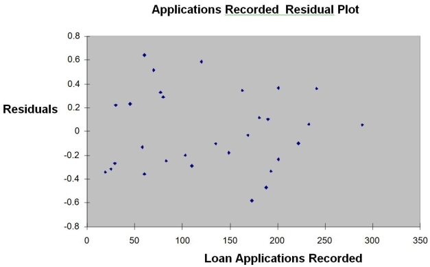 TABLE 13-12 The manager of the purchasing department of a large saving and loan organization would like to develop a model to predict the amount of time (measured in hours) it takes to record a loan application. Data are collected from a sample of 30 days, and the number of applications recorded and completion time in hours is recorded. Below is the regression output: Note: 4.3946E-15 is 4.3946 × -Referring to Table 13-12, the value of the measured t test statistic to test whether the amount of time depends linearly on the number of loan applications recorded is
