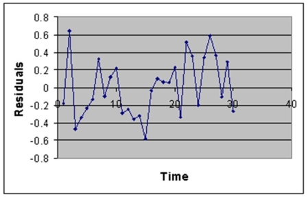 TABLE 13-12 The manager of the purchasing department of a large saving and loan organization would like to develop a model to predict the amount of time (measured in hours) it takes to record a loan application. Data are collected from a sample of 30 days, and the number of applications recorded and completion time in hours is recorded. Below is the regression output: Note: 4.3946E-15 is 4.3946 × -Referring to Table 13-12, the value of the measured t test statistic to test whether the amount of time depends linearly on the number of loan applications recorded is