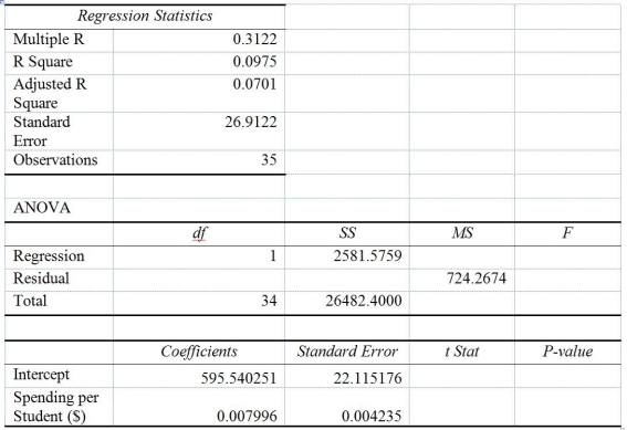 TABLE 13-13 In this era of tough economic conditions, voters increasingly ask the question: Is the educational achievement level of students dependent on the amount of money the state in which they reside spends on education? The partial computer output below is the result of using spending per student ($) as the independent variable and composite score which is the sum of the math, science and reading scores as the dependent variable on 35 states that participated in a study. The table includes only partial results. -Referring to Table 13-13, what percentage of the variation in composite score can be explained by the variation in spending per student?