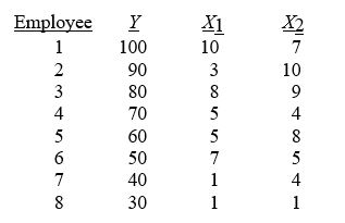 <strong>TABLE 14-1 A manager of a product sales group believes the number of sales made by an employee (Y) depends on how many years that employee has been with the company (X₁) and how he/she scored on a business aptitude test (X₂). A random sample of 8 employees provides the following: Referring to Table 14-1, for these data, what is the estimated coefficient for the variable representing years an employee has been with the company, b₁?</strong> A) 0.998 B) 3.103 C) 4.698 D) 21.293