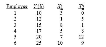 <strong>TABLE 14-2 A professor of industrial relations believes that an individual's wage rate at a factory (Y) depends on his performance rating (X₁) and the number of economics courses the employee successfully completed in college (X₂). The professor randomly selects 6 workers and collects the following information: The variation attributable to factors other than the relationship between the independent variables and the explained variable in a regression analysis is represented by</strong> A) regression sum of squares. B) error sum of squares. C) total sum of squares. D) regression mean squares.