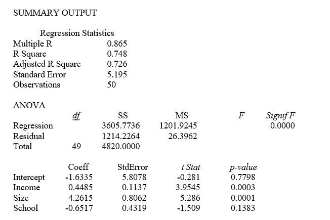 <strong>TABLE 14-4 A real estate builder wishes to determine how house size (House) is influenced by family income (Income), family size (Size), and education of the head of household (School). House size is measured in hundreds of square feet, income is measured in thousands of dollars, and education is in years. The builder randomly selected 50 families and ran the multiple regression. Microsoft Excel output is provided below: Referring to Table 14-4, which of the following values for the level of significance is the smallest for which at least two explanatory variables are significant individually?</strong> A) 0.01 B) 0.025 C) 0.05 D) 0.15