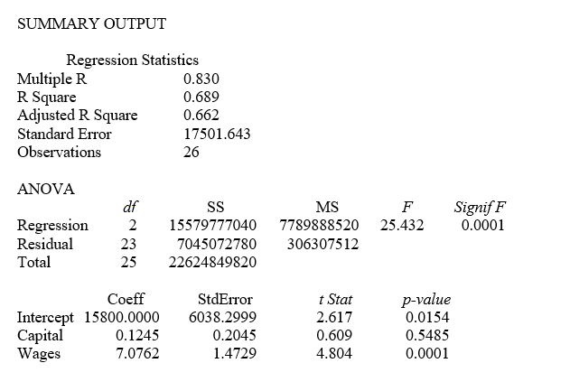 <strong>TABLE 14-5 A microeconomist wants to determine how corporate sales are influenced by capital and wage spending by companies. She proceeds to randomly select 26 large corporations and record information in millions of dollars. The Microsoft Excel output below shows results of this multiple regression. Referring to Table 14-5, which of the independent variables in the model are significant at the 5% level?</strong> A) Capital, Wages B) Capital C) Wages D) None of the above