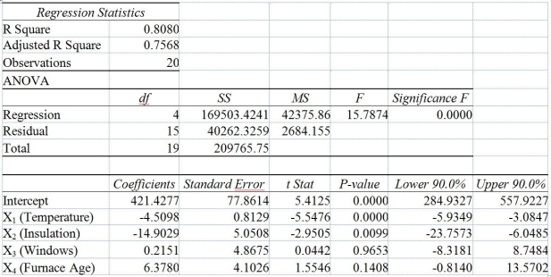 <strong>TABLE 14-6 One of the most common questions of prospective house buyers pertains to the cost of heating in dollars (Y). To provide its customers with information on that matter, a large real estate firm used the following 4 variables to predict heating costs: the daily minimum outside temperature in degrees of Fahrenheit (X₁) the amount of insulation in inches (X₂), the number of windows in the house (X₃), and the age of the furnace in years (X₄). Given below are the Excel outputs of two regression models. Model 1 Model 2 Referring to Table 14-6 and allowing for a 1% probability of committing a type I error, what is the decision and conclusion for the test H₀: β₁ = β₂ = β₃ = β₄ = 0 vs. H₁: At least one βⱼ ≠ 0, j = 1,2,..., 4 using Model 1?</strong> A) Do not reject H₀ and conclude that the 4 independent variables have significant individual linear effects on heating costs. B) Reject H₀ and conclude that the 4 independent variables taken as a group have significant linear effects on heating costs. C) Do not reject H₀ and conclude that the 4 independent variables taken as a group do not have significant linear effects on heating costs. D) Reject H₀ and conclude that the 4 independent variables taken as a group do not have significant linear effects on heating costs.