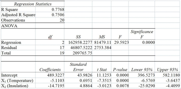 <strong>TABLE 14-6 One of the most common questions of prospective house buyers pertains to the cost of heating in dollars (Y). To provide its customers with information on that matter, a large real estate firm used the following 4 variables to predict heating costs: the daily minimum outside temperature in degrees of Fahrenheit (X₁) the amount of insulation in inches (X₂), the number of windows in the house (X₃), and the age of the furnace in years (X₄). Given below are the Excel outputs of two regression models. Model 1 Model 2 Referring to Table 14-6 and allowing for a 1% probability of committing a type I error, what is the decision and conclusion for the test H₀: β₁ = β₂ = β₃ = β₄ = 0 vs. H₁: At least one βⱼ ≠ 0, j = 1,2,..., 4 using Model 1?</strong> A) Do not reject H₀ and conclude that the 4 independent variables have significant individual linear effects on heating costs. B) Reject H₀ and conclude that the 4 independent variables taken as a group have significant linear effects on heating costs. C) Do not reject H₀ and conclude that the 4 independent variables taken as a group do not have significant linear effects on heating costs. D) Reject H₀ and conclude that the 4 independent variables taken as a group do not have significant linear effects on heating costs.