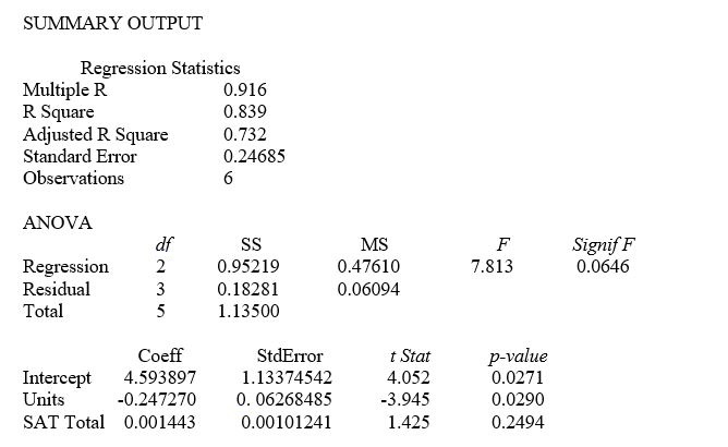 TABLE 14-7 The department head of the accounting department wanted to see if she could predict the GPA of students using the number of course units (credits) and total SAT scores of each. She takes a sample of students and generates the following Microsoft Excel output: -Referring to Table 14-7, the department head decided to construct a 95% confidence interval for β₁. The confidence interval is from ________ to ________.