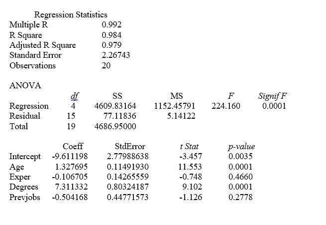 TABLE 14-8 A financial analyst wanted to examine the relationship between salary (in $1,000) and 4 variables: age (X₁ = Age), experience in the field (X₂ = Exper), number of degrees (X₃ = Degrees), and number of previous jobs in the field (X₄ = Prevjobs). He took a sample of 20 employees and obtained the following Microsoft Excel output: -Referring to Table 14-8, the analyst decided to construct a 99% confidence interval for β₃. The confidence interval is from ________ to ________.