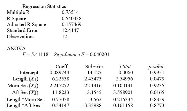 TABLE 14-11 A weight-loss clinic wants to use regression analysis to build a model for weight-loss of a client (measured in pounds). Two variables thought to affect weight-loss are client's length of time on the weight-loss program and time of session. These variables are described below: Y = Weight-loss (in pounds) X₁ = Length of time in weight-loss program (in months) X₂ = 1 if morning session, 0 if not X₃ = 1 if afternoon session, 0 if not (Base level = evening session) Data for 12 clients on a weight-loss program at the clinic were collected and used to fit the interaction model: Y = β₀ + β₁X₁ + β₂X₂ + β₃X₃ + β₄X₁X₂ + β₅X₁X₂ + ε Partial output from Microsoft Excel follows: -Referring to Table 14-11, the overall model for predicting weight-loss (Y) is statistically significant at the 0.05 level.