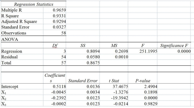 TABLE 14-12 As a project for his business statistics class, a student examined the factors that determined parking meter rates throughout the campus area. Data were collected for the price per hour of parking, blocks to the quadrangle, and one of the three jurisdictions: on campus, in downtown and off campus, or outside of downtown and off campus. The population regression model hypothesized is Yᵢ = α + β₁X₁ᵢ + β₂X₂ᵢ + β₃X₃ᵢ + ε where Y is the meter price X₁ is the number of blocks to the quad X₂ is a dummy variable that takes the value 1 if the meter is located in downtown and off campus and the value 0 otherwise X₃ is a dummy variable that takes the value 1 if the meter is located outside of downtown and off campus, and the value 0 otherwise The following Excel results are obtained. -Referring to Table 14-12, if one is already outside of downtown and off campus but decides to park 3 more blocks from the quad, the estimated mean parking meter rate will
